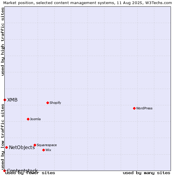 Market position of NetObjects vs. XMB vs. Contentstack