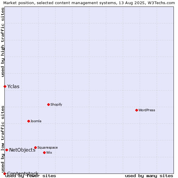 Market position of NetObjects vs. Yclas vs. Contentstack