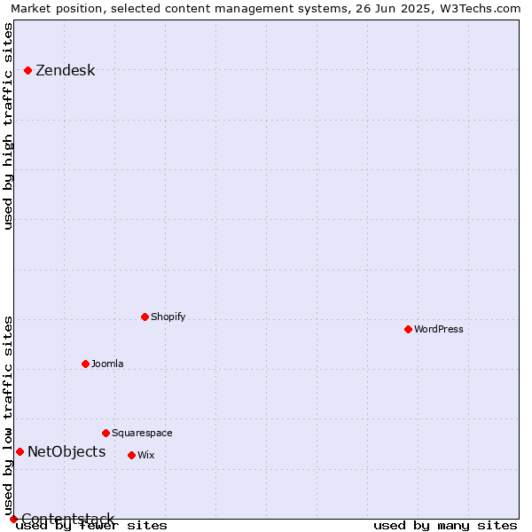 Market position of Zendesk vs. NetObjects vs. Contentstack
