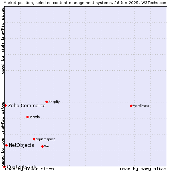 Market position of NetObjects vs. Zoho Commerce vs. Contentstack