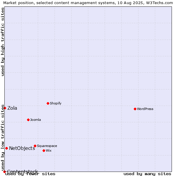 Market position of NetObjects vs. Zola vs. Contentstack
