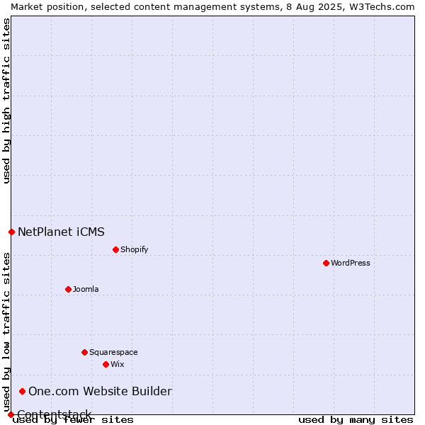 Market position of One.com Website Builder vs. NetPlanet iCMS vs. Contentstack