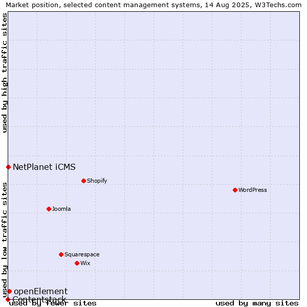 Market position of openElement vs. NetPlanet iCMS vs. Contentstack