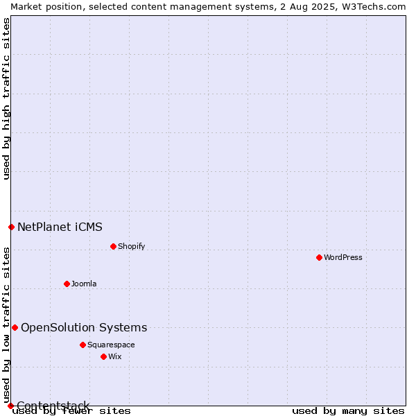 Market position of OpenSolution Systems vs. NetPlanet iCMS vs. Contentstack