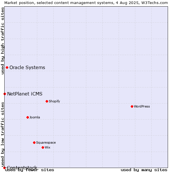 Market position of Oracle Systems vs. NetPlanet iCMS vs. Contentstack