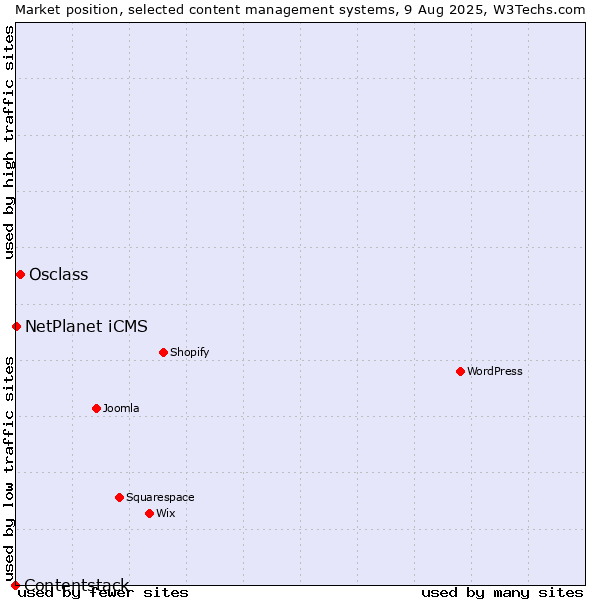 Market position of Osclass vs. NetPlanet iCMS vs. Contentstack