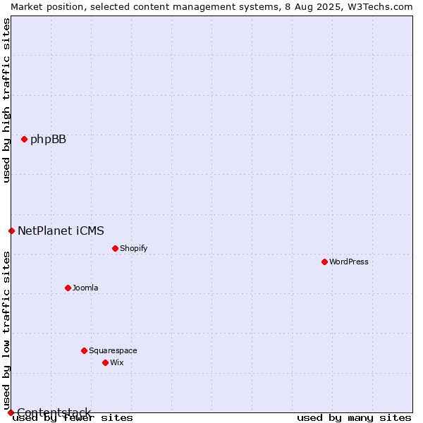 Market position of phpBB vs. NetPlanet iCMS vs. Contentstack