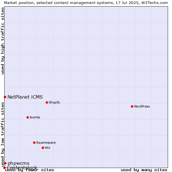 Market position of phpwcms vs. NetPlanet iCMS vs. Contentstack