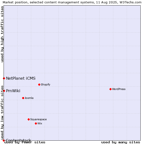 Market position of NetPlanet iCMS vs. PmWiki vs. Contentstack