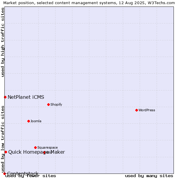 Market position of Quick Homepage Maker vs. NetPlanet iCMS vs. Contentstack