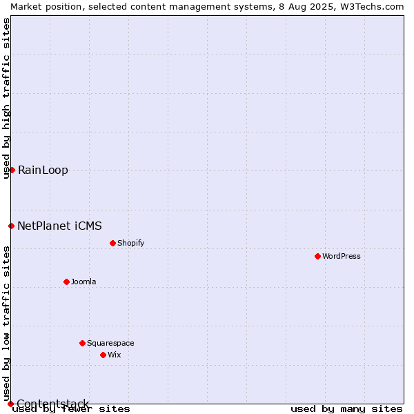 Market position of RainLoop vs. NetPlanet iCMS vs. Contentstack