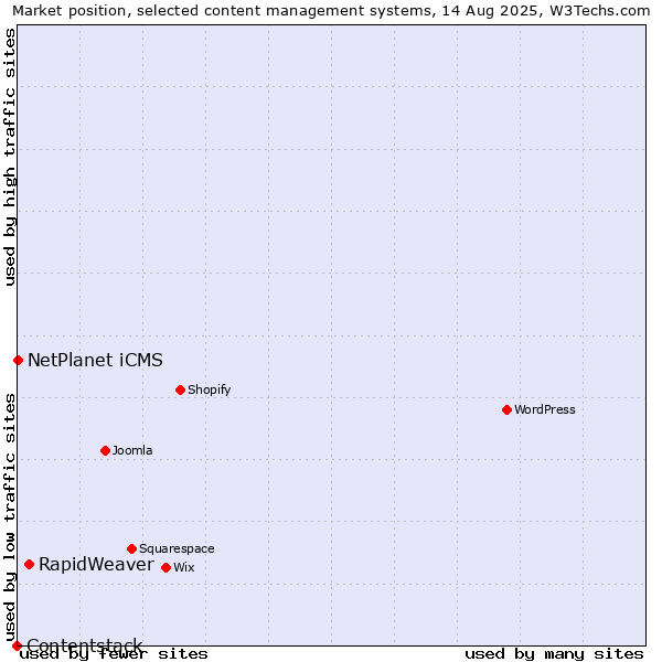 Market position of RapidWeaver vs. NetPlanet iCMS vs. Contentstack