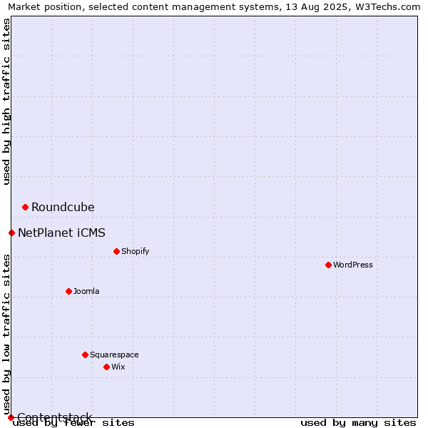 Market position of Roundcube vs. NetPlanet iCMS vs. Contentstack