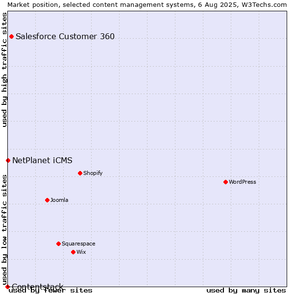 Market position of Salesforce Customer 360 vs. NetPlanet iCMS vs. Contentstack