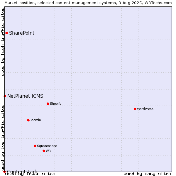 Market position of SharePoint vs. NetPlanet iCMS vs. Contentstack