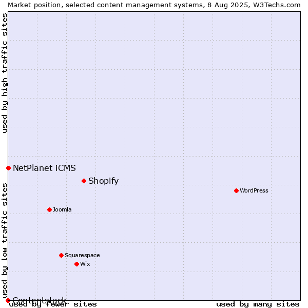 Market position of Shopify vs. NetPlanet iCMS vs. Contentstack