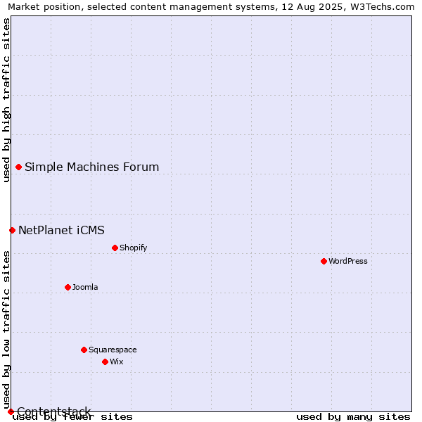 Market position of Simple Machines Forum vs. NetPlanet iCMS vs. Contentstack