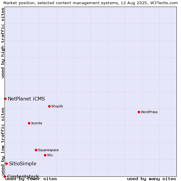 Market position of SitioSimple vs. NetPlanet iCMS vs. Contentstack