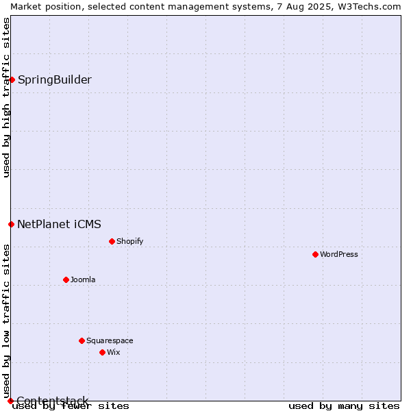 Market position of SpringBuilder vs. NetPlanet iCMS vs. Contentstack