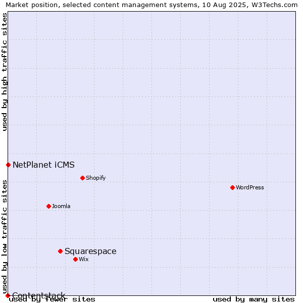 Market position of Squarespace vs. NetPlanet iCMS vs. Contentstack