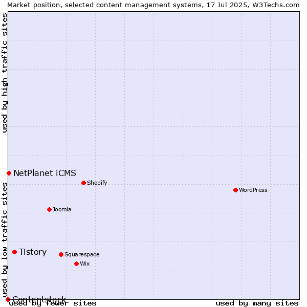 Market position of Tistory vs. NetPlanet iCMS vs. Contentstack