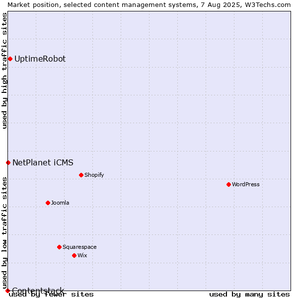Market position of UptimeRobot vs. NetPlanet iCMS vs. Contentstack