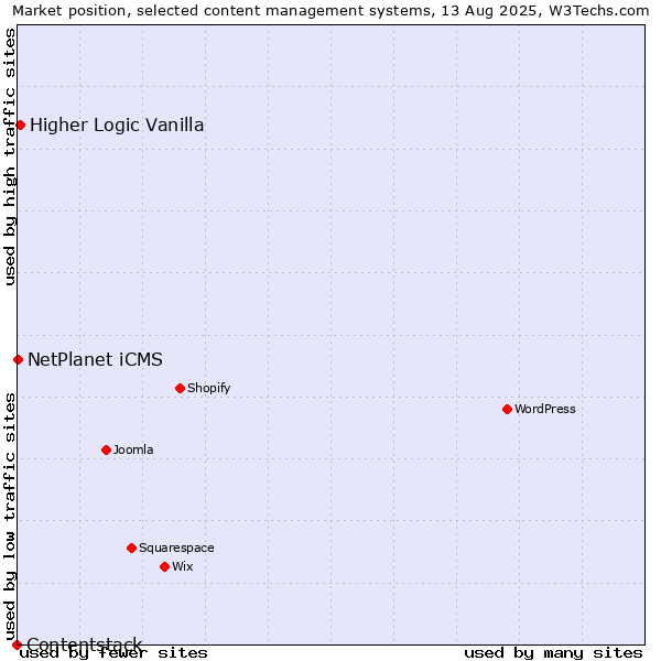 Market position of Higher Logic Vanilla vs. NetPlanet iCMS vs. Contentstack