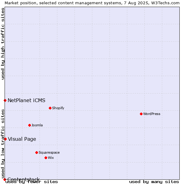 Market position of Visual Page vs. NetPlanet iCMS vs. Contentstack