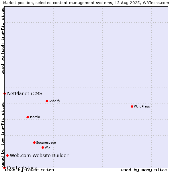Market position of Web.com Website Builder vs. NetPlanet iCMS vs. Contentstack