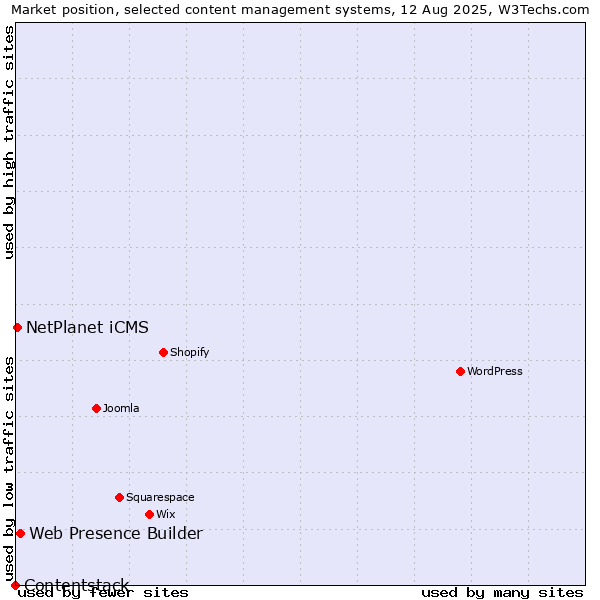 Market position of Web Presence Builder vs. NetPlanet iCMS vs. Contentstack