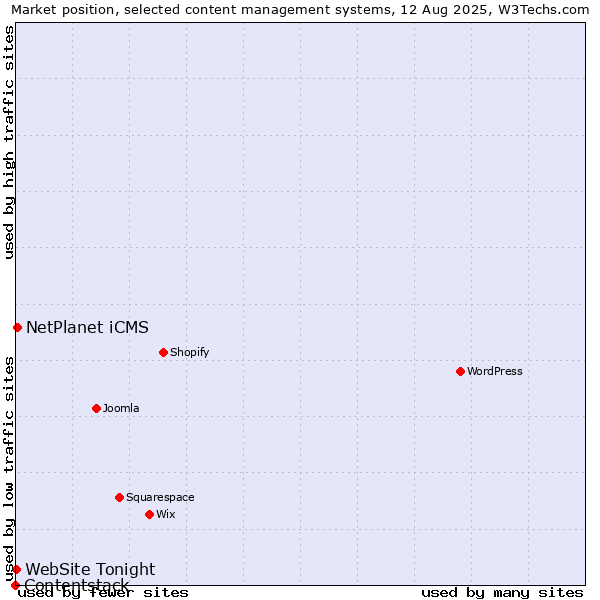 Market position of NetPlanet iCMS vs. WebSite Tonight vs. Contentstack