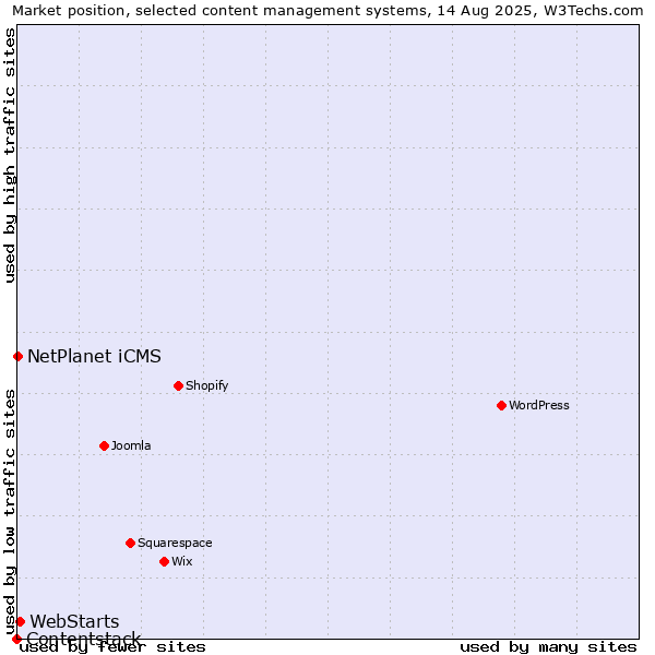 Market position of WebStarts vs. NetPlanet iCMS vs. Contentstack