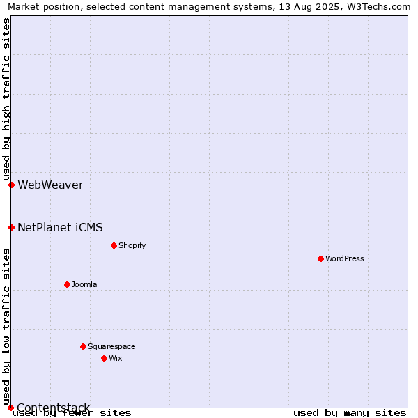 Market position of NetPlanet iCMS vs. WebWeaver vs. Contentstack