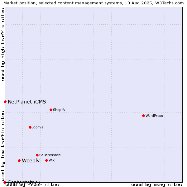 Market position of Weebly vs. NetPlanet iCMS vs. Contentstack