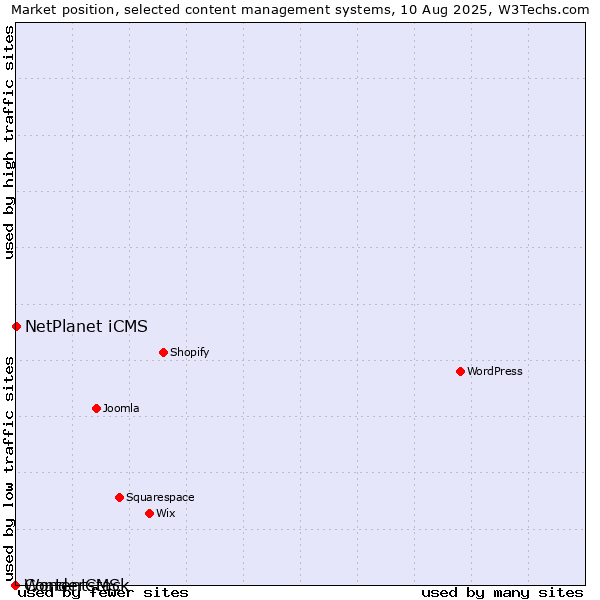 Market position of NetPlanet iCMS vs. WonderCMS vs. Contentstack
