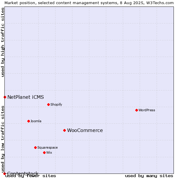 Market position of WooCommerce vs. NetPlanet iCMS vs. Contentstack