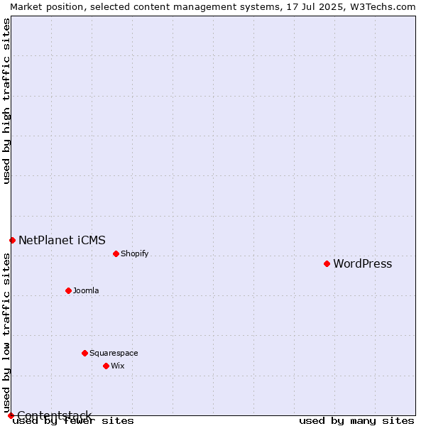 Market position of WordPress vs. NetPlanet iCMS vs. Contentstack