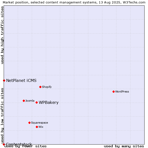 Market position of WPBakery vs. NetPlanet iCMS vs. Contentstack