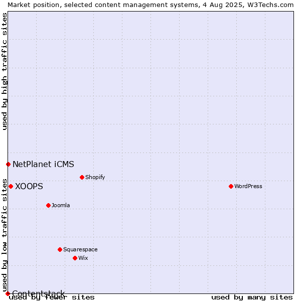 Market position of XOOPS vs. NetPlanet iCMS vs. Contentstack
