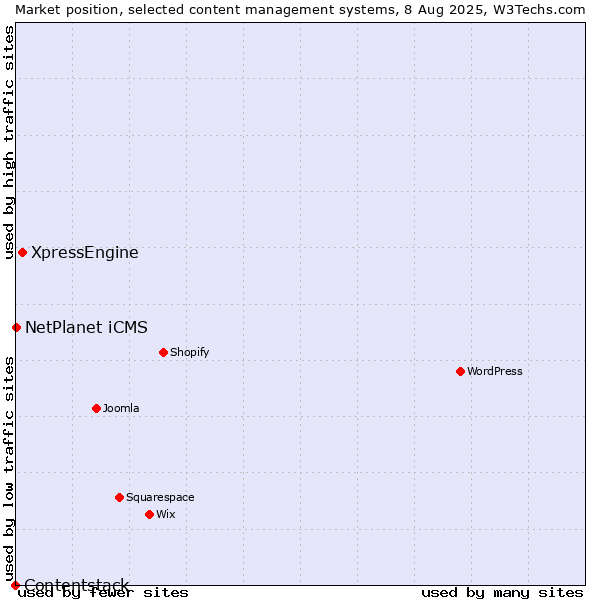 Market position of XpressEngine vs. NetPlanet iCMS vs. Contentstack