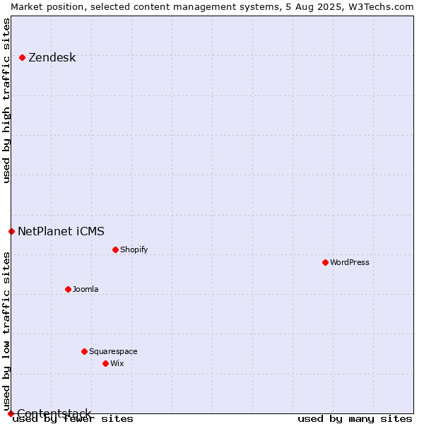 Market position of Zendesk vs. NetPlanet iCMS vs. Contentstack