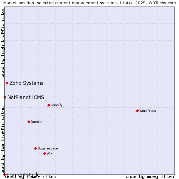 Market position of Zoho Systems vs. NetPlanet iCMS vs. Contentstack