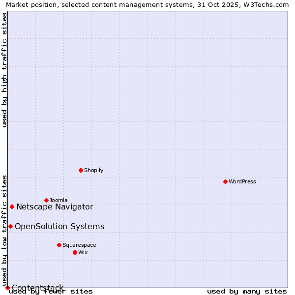 Market position of Netscape Navigator vs. OpenSolution Systems vs. Contentstack