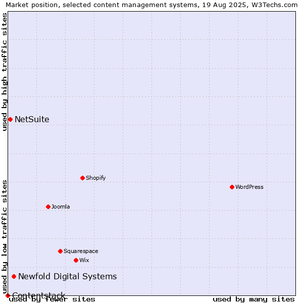 Market position of Newfold Digital Systems vs. NetSuite vs. Contentstack