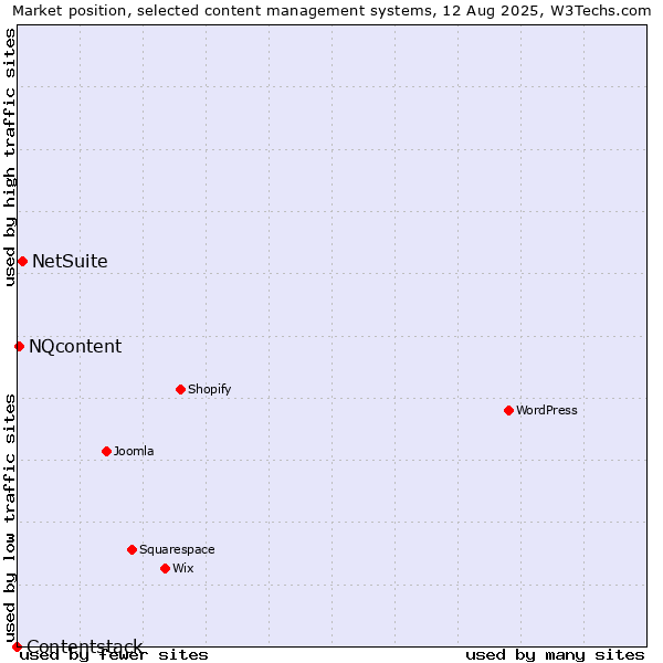 Market position of NetSuite vs. NQcontent vs. Contentstack
