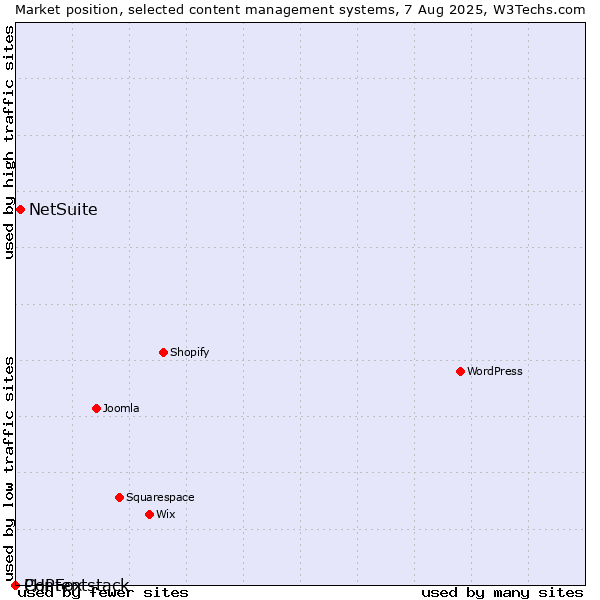 Market position of NetSuite vs. PHPFox vs. Contentstack