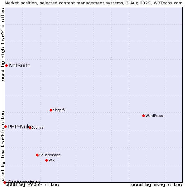Market position of NetSuite vs. PHP-Nuke vs. Contentstack