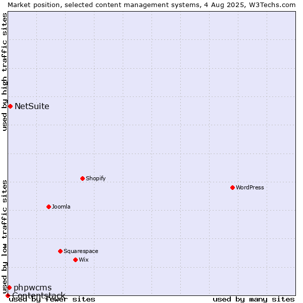 Market position of NetSuite vs. phpwcms vs. Contentstack