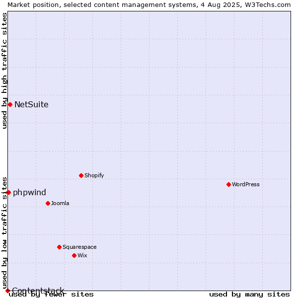 Market position of NetSuite vs. phpwind vs. Contentstack