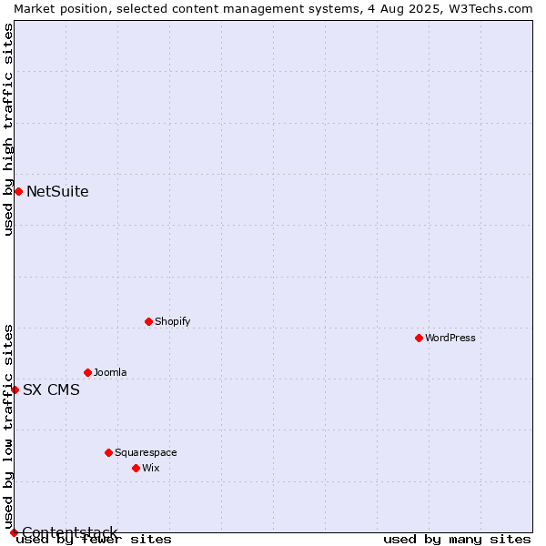 Market position of NetSuite vs. SX CMS vs. Contentstack